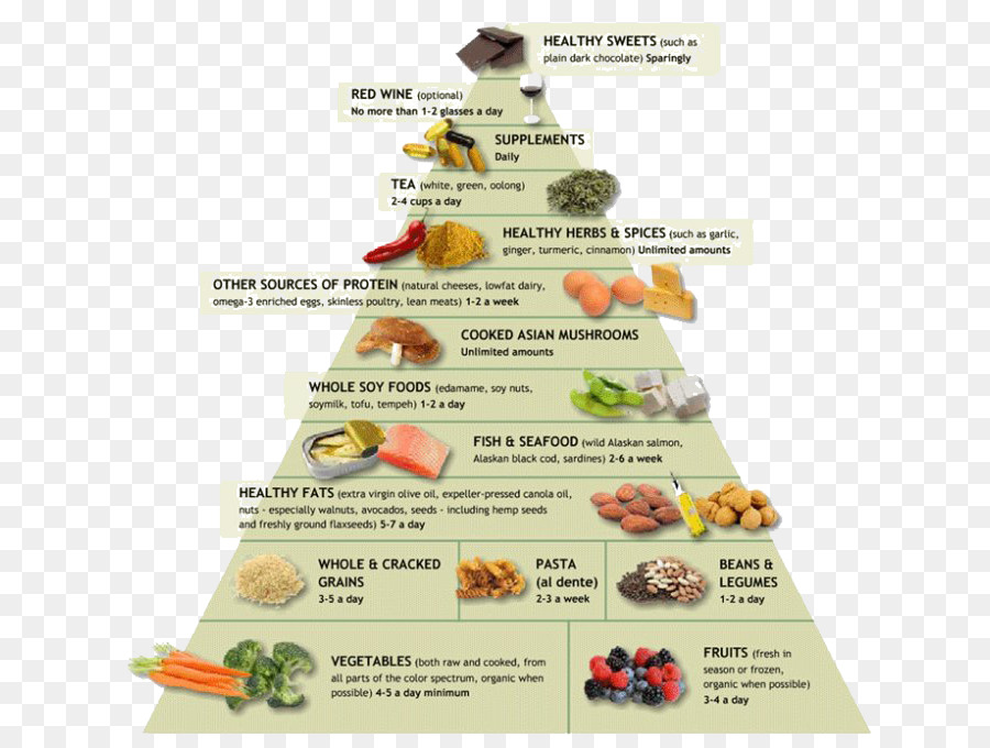 Chống viêm thức Ăn bổ sung thực Phẩm kim tự tháp Viêm - Anh thực phẩm kim tự tháp