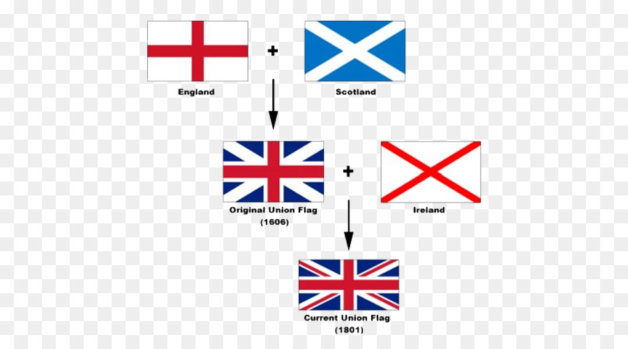 Inghilterra Bandiera del Regno Unito, Bandiera della Scozia, Bandiera della Gran Bretagna - Sintesi bandiera