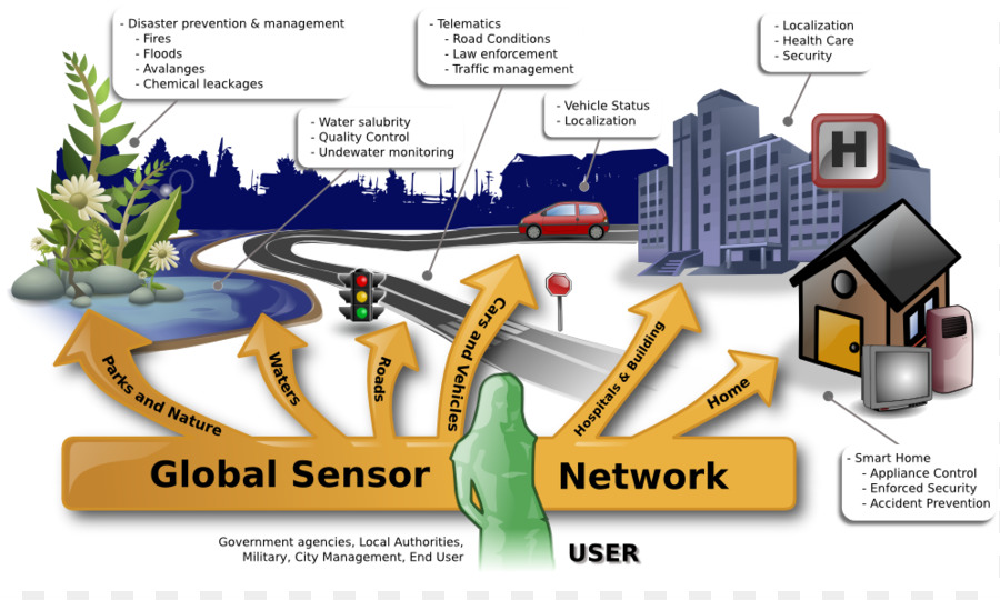 Rete di sensori Wireless e Internet of Things sistemi Microelettromeccanici Clip art - sensore di clipart