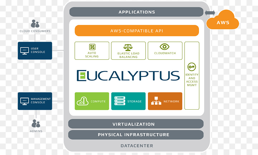 Eucalyptus Cloud computing, OpenStack, Amazon Web Services Gummibäume - Eukalyptus