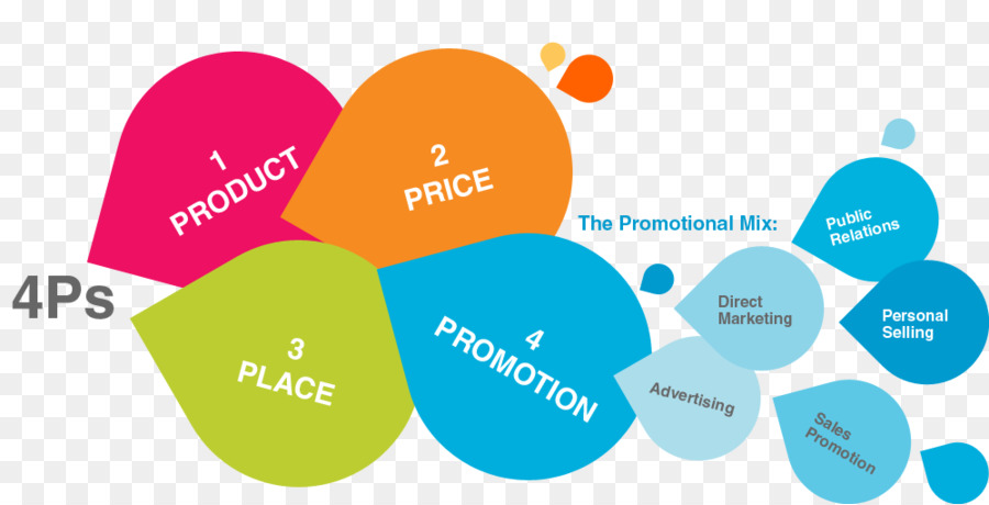 Marketing mix mix Promozionale Business - promozione