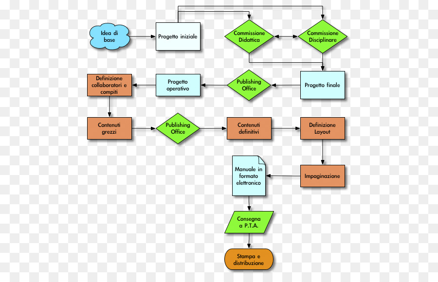 Diagramm Projekt Flussdiagramm Produktmanagement - Tech