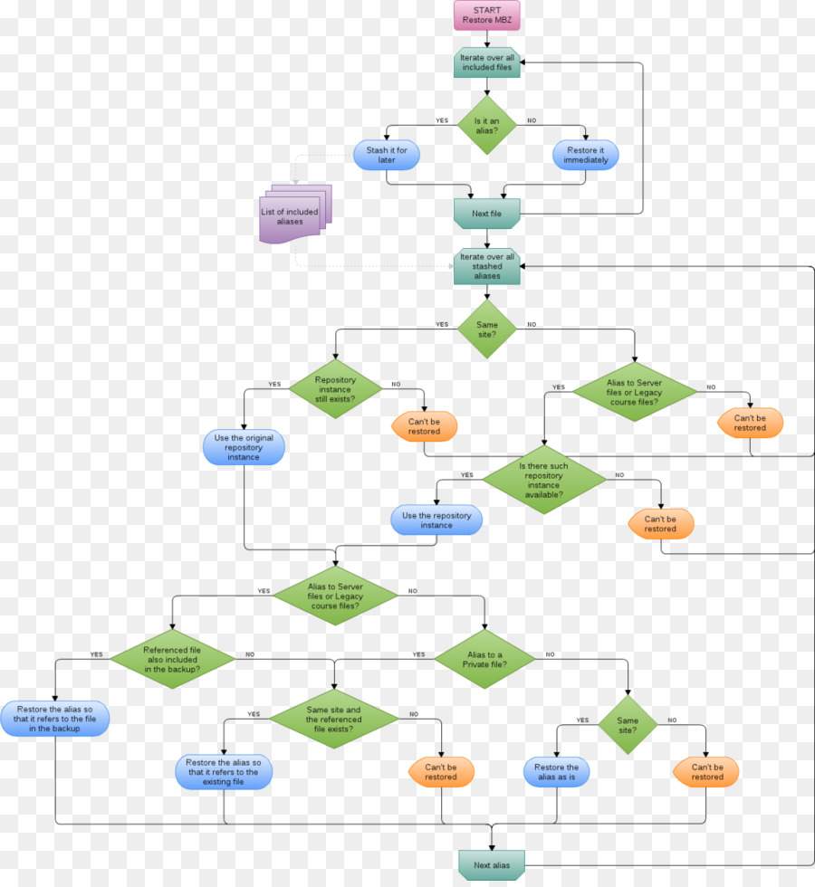 Flussdiagramm-Flow diagram Moodle - Flussdiagramm