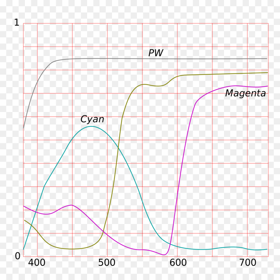 Cyan CMYK modello di colore Sottrattivo di Assorbimento del colore - curve