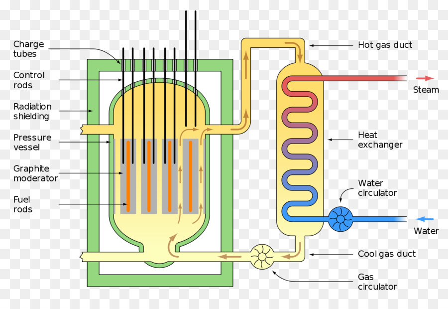 Nuclear reactor Advanced Gas-cooled Reaktor Magnox Kernbrennstoff - Kraftwerke