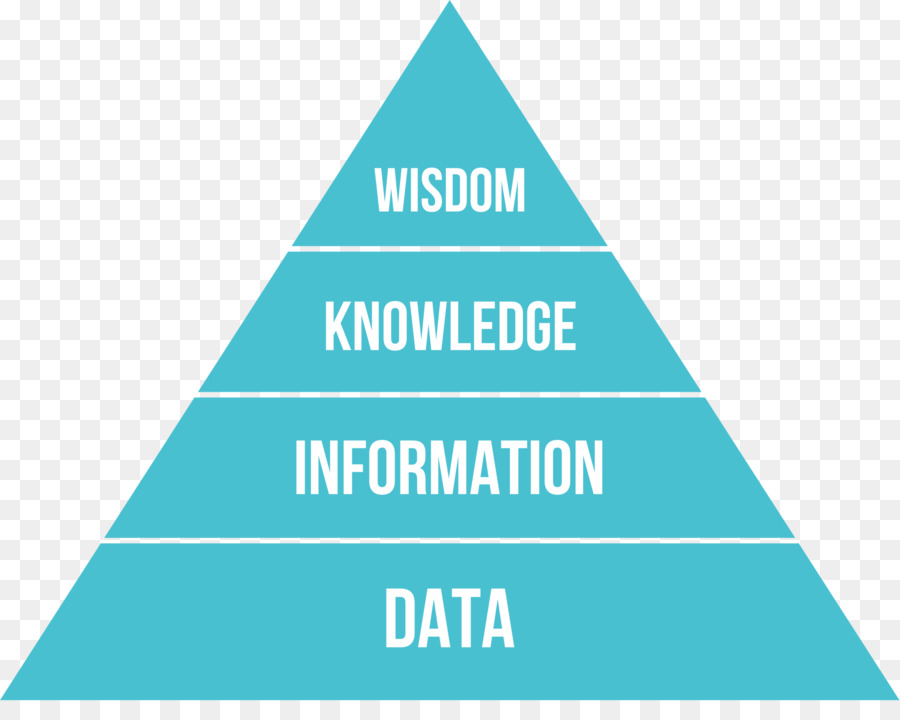 DIKW Dati piramide Conoscenza di Informazioni di Business intelligence - piramide