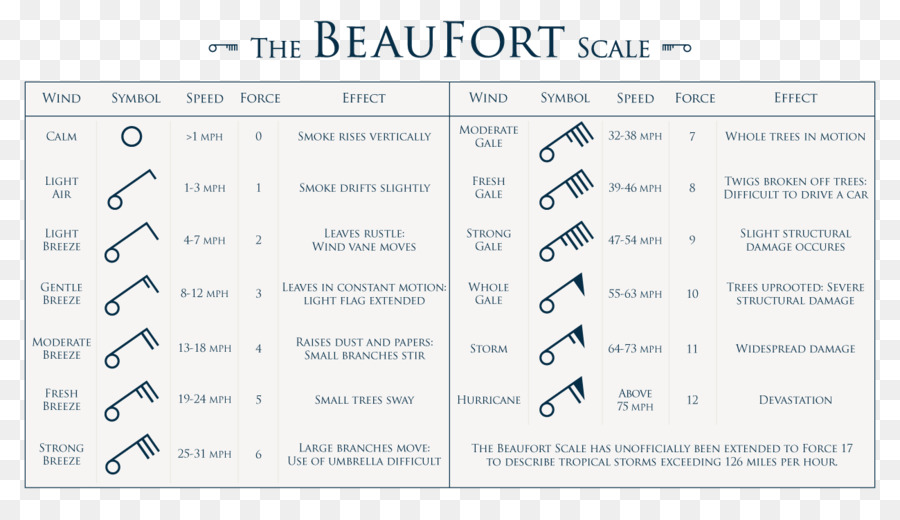 Tamigi scala di Beaufort Londra il Mare di Beaufort - La vita di mare