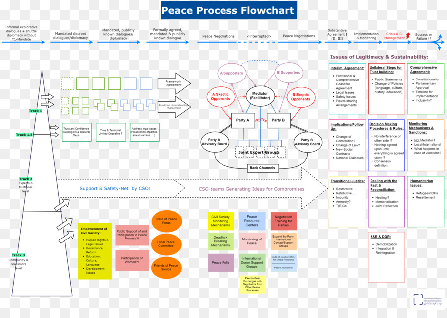 Frieden Konfliktlösung Bewaffneter Konflikt Diagramm - Flussdiagramm