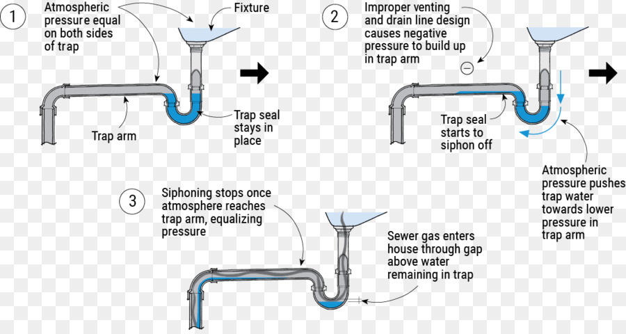 Trap Bodenablauf Waschbecken Kanalisation - Klempner