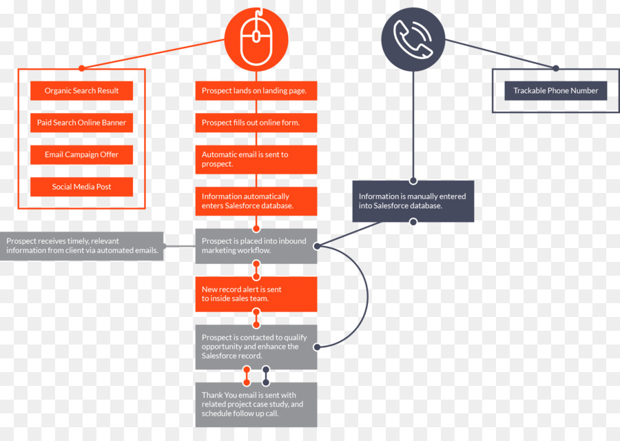 Umsatz-Prozess-Spreadsheet-Marketing-Organisation - Flussdiagramm