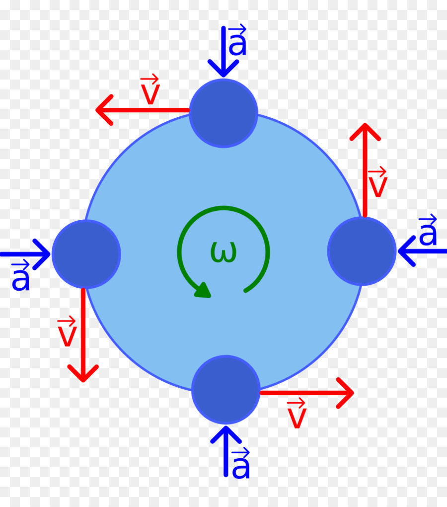 Gleichförmige Kreisbewegung, Winkelgeschwindigkeit Geschwindigkeit - Runder
