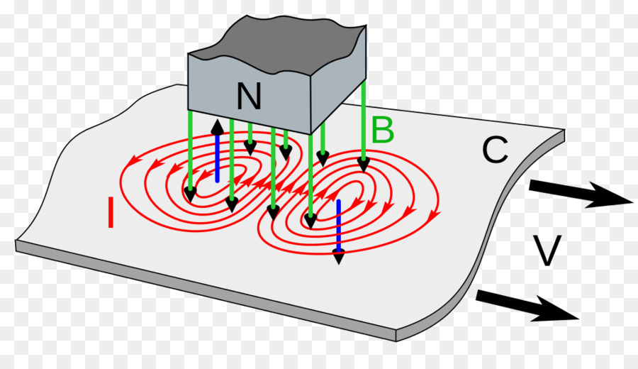 Freno a correnti parassite corrente Elettrica induzione Elettromagnetica Eddy current testing - magnete