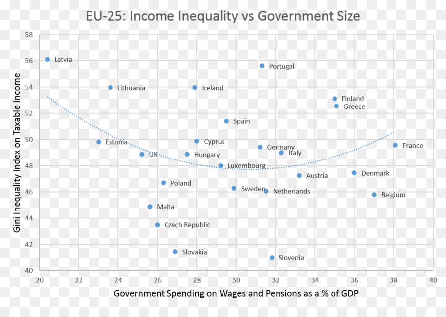 Statistik Gini-Koeffizient-Scatter-plot die Wirtschaftliche Ungleichheit Diagramm - Einkommen
