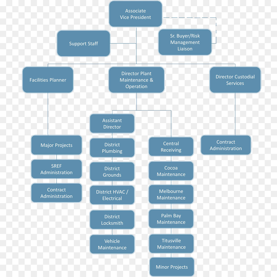 Organizzativa Diagramma di struttura Organizzativa - organigramma