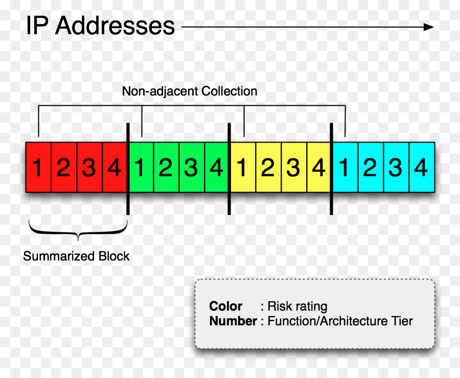 IP-Adresse Internet Protocol-Computer-Netzwerk-Router - Risiko