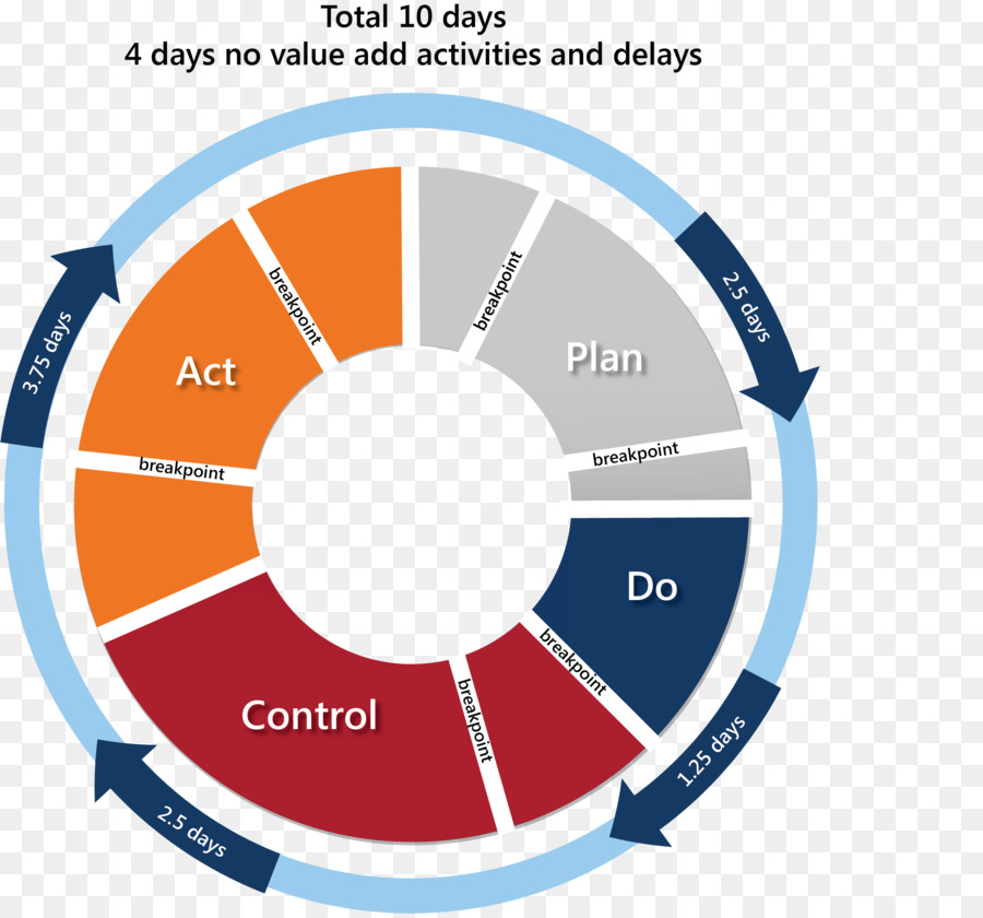 PDCA, Kontinuierlicher Verbesserung-Prozess-Organisation-Management - Zyklus