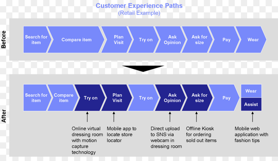 Digitale marketing-Technologie-roadmap Customer relationship management - Fahrplan