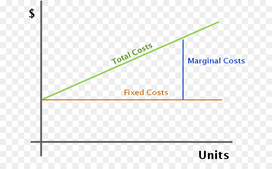 Die Grenzkosten Gesamtkosten der Produktion Fixe Kosten - Einführung