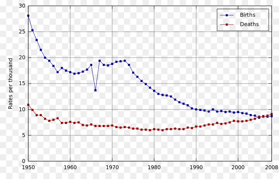 Nhật bản tỉ lệ Sinh tỷ lệ tử Vong khả năng sinh sản sinh Sống - Nhật bản  png tải về - Miễn phí trong suốt âm Mưu png Tải về.