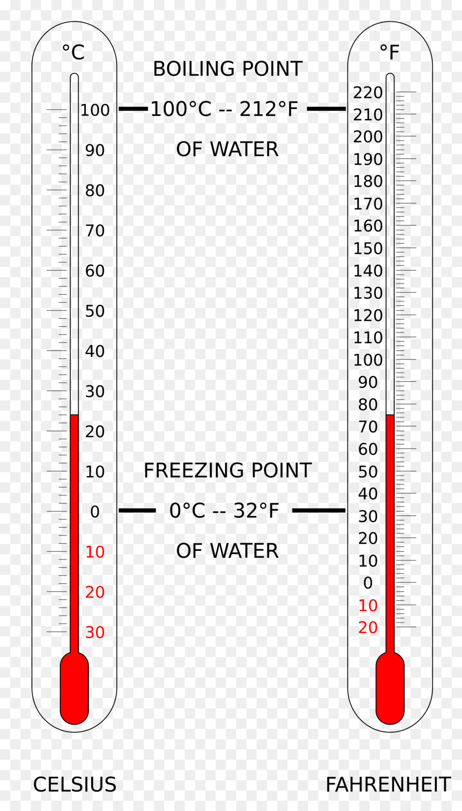 Celsius Fahrenheit di temperatura Grado - Temperatura