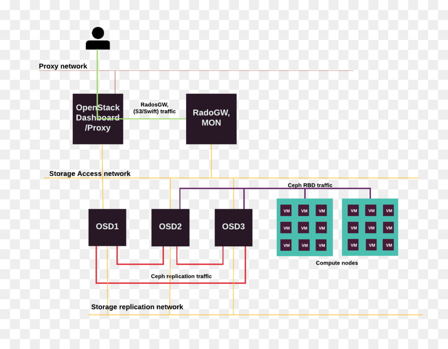 Ceph-Computer-Netzwerk-Knoten-Diagramm die Computer-Konfiguration - Lagerung