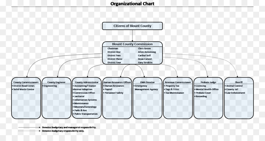 Blount County, Alabama Schema di organigramma struttura Organizzativa - organigramma