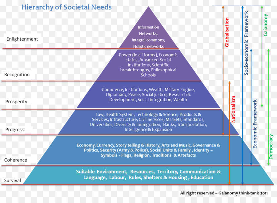 La società gerarchia dei bisogni di Maslow Economia Sociologia - antica roma