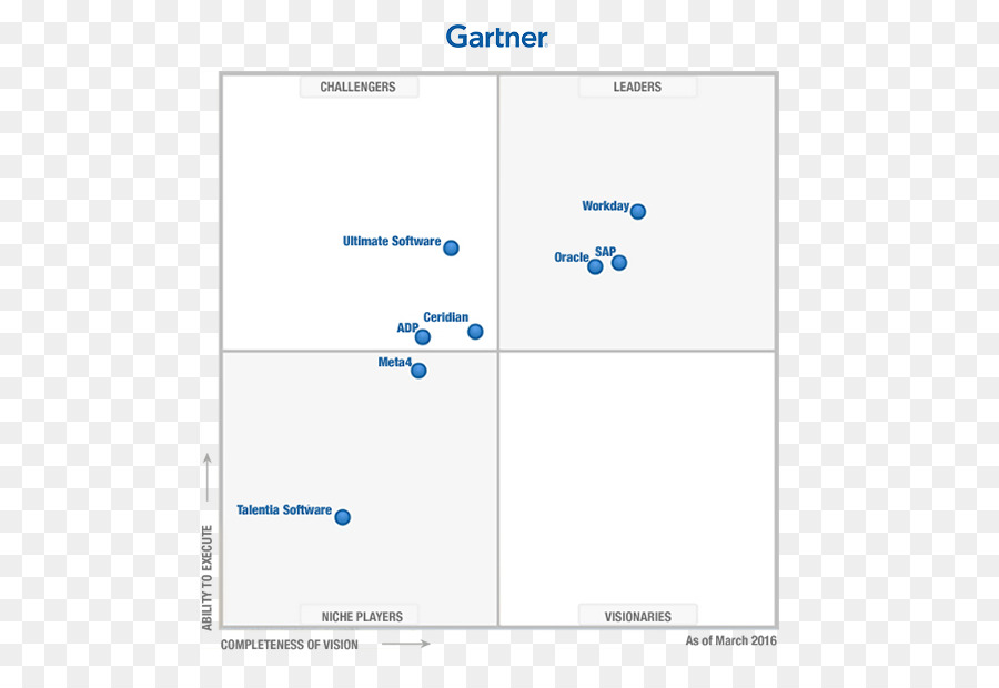 Magic Quadrant di Gartner Business Cloud computing di gestione delle risorse Umane - società di software