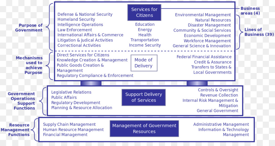 Business modello di riferimento Federale di architettura enterprise Business process modeling - manuale di affari