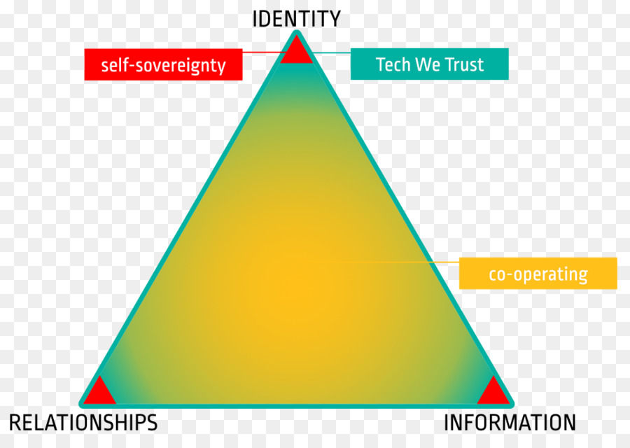 Triangolo 0 Area - informazioni di identità