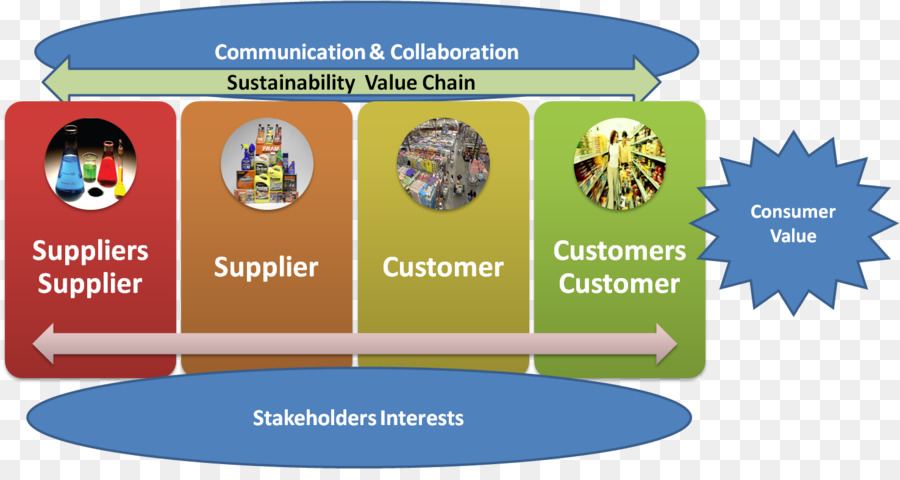 Di terze parti logistica della catena del Valore la sostenibilità della Supply chain - Design effetto