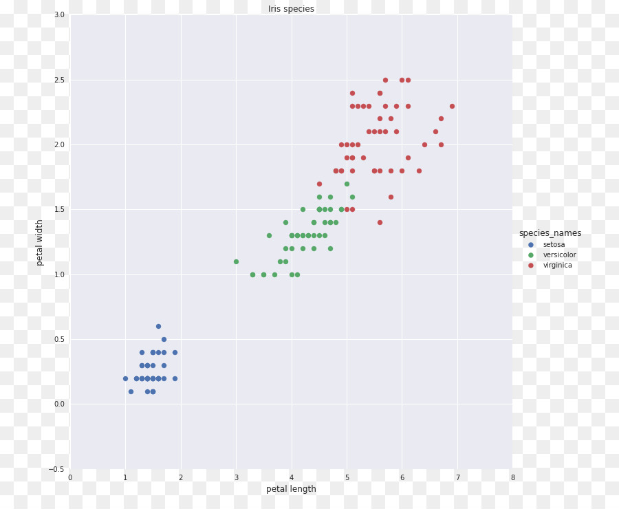 ggplot2 RNA-Seq La Grammatica di Grafica Statistiche - scatter fiori