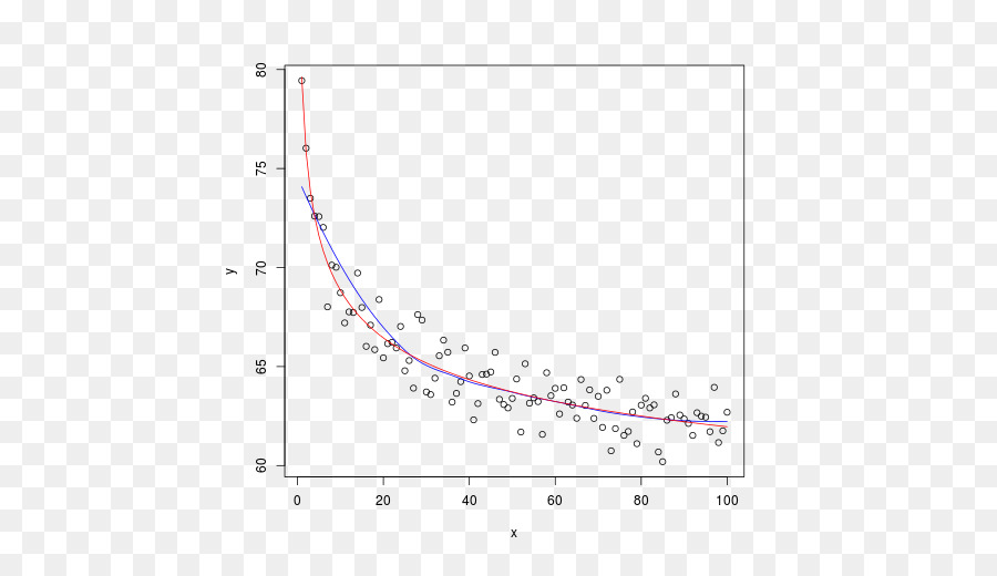 Манга регрессия 2 уровня. Нелинейная модель регрессии график. Множественная линейная регрессия график. Линейная и нелинейная регрессия. Ytkbytqyf htutccbz.