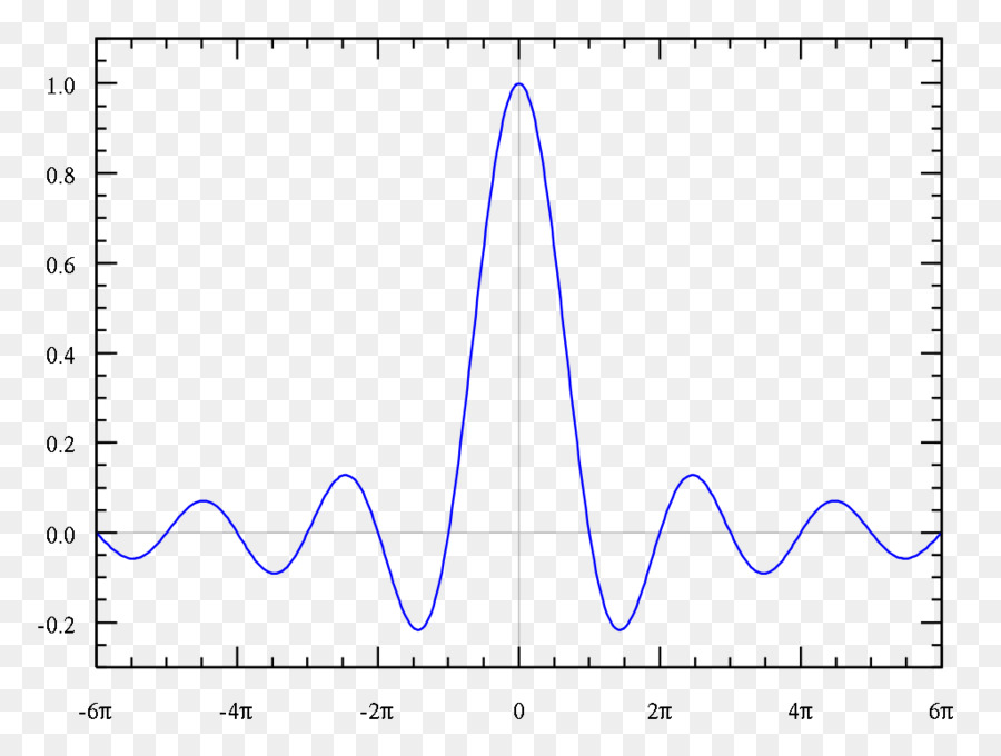 Sinc-Funktion Plot Graph einer Funktion mit Diagramm Mathematik - Grundstück