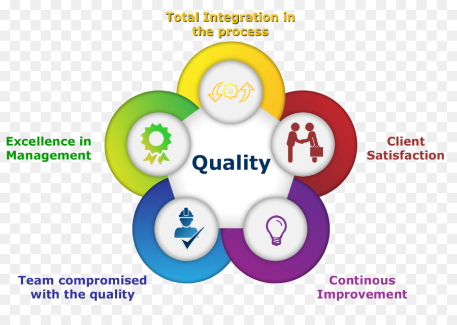 Das Qualitätsmanagement-system des Total quality management ISO 9000 - Kreis Diagramm