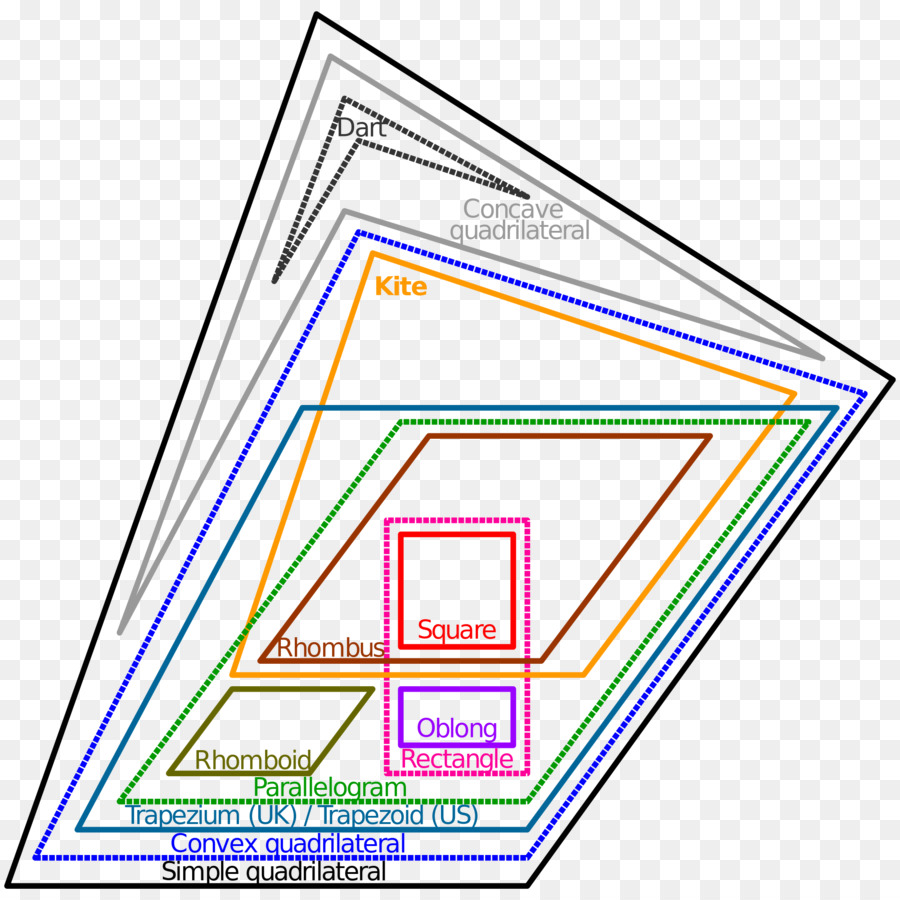 Euler-Diagramm Viereck Venn-Diagramm-Geometrie Form - unregelmäßige geometrie