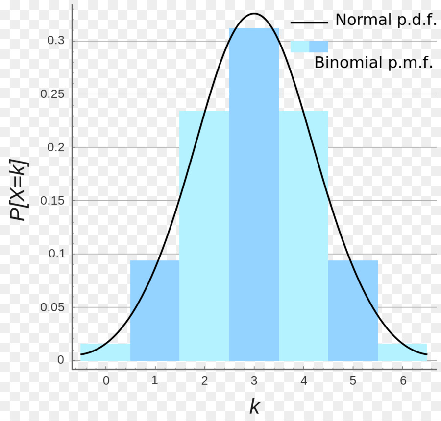 Negative Binomialverteilung Wahrscheinlichkeitsverteilung Normalverteilung - Verteilung