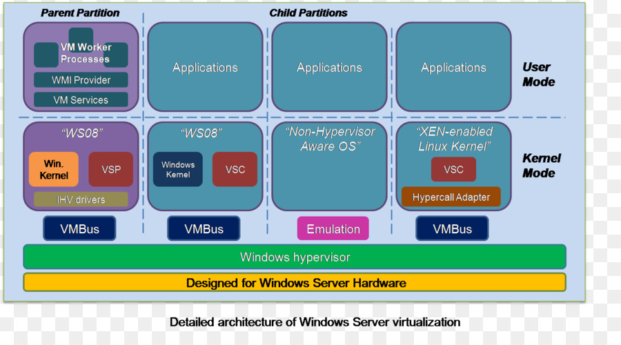 Hypervisor Hyper-V per la Virtualizzazione Computer Software Computer diagramma di rete - impazzire