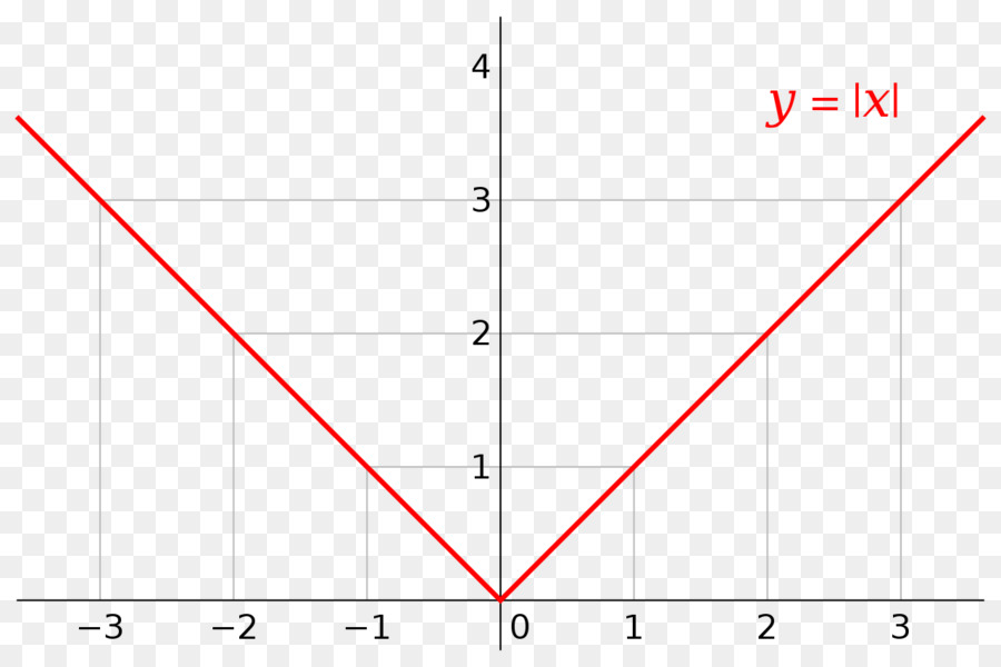 Valore assoluto Grafico di una funzione Derivabile la funzione di numero Reale - risolvere