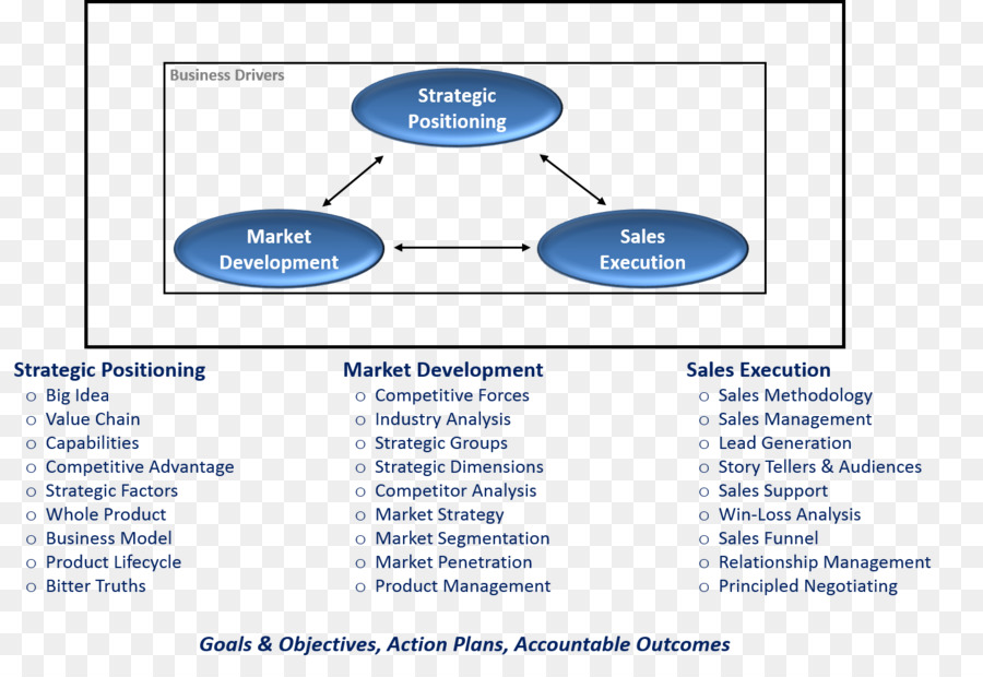 Organizzazione di Business Strategiche, Società di gestione - Pianificazione finanziaria