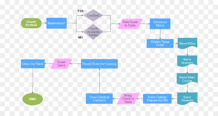 Flowchart-Diagramm / Process flow diagram Restaurant - andere