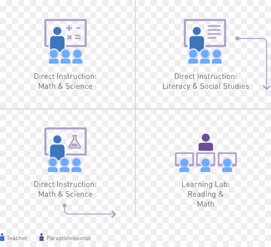 Blended-learning-Rotation-Modell von lernen, Schule, Lehrer - Lernzentren