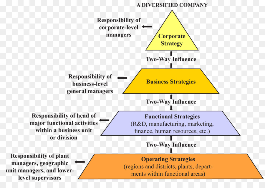 Strategisches management Strategic business unit Strategie Business-plan - Business