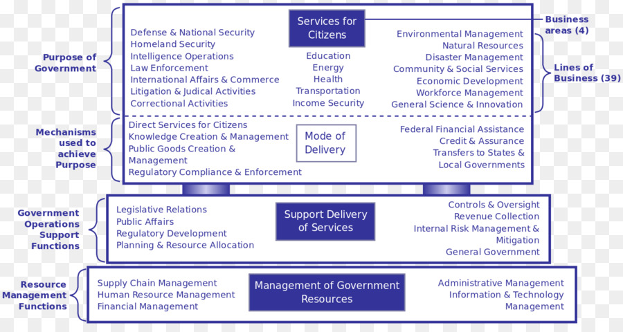 Business modello di riferimento modellazione dei processi di Business Business plan - programma di governo