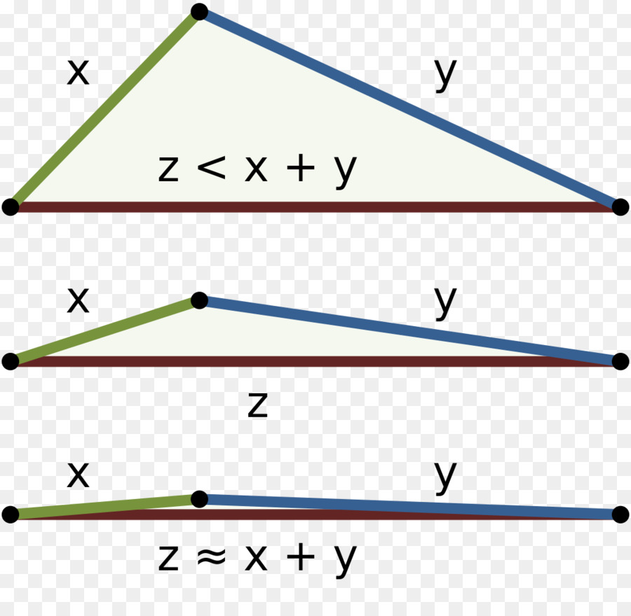 Disuguaglianza triangolare Matematica teorema di Pitagora - degenerare
