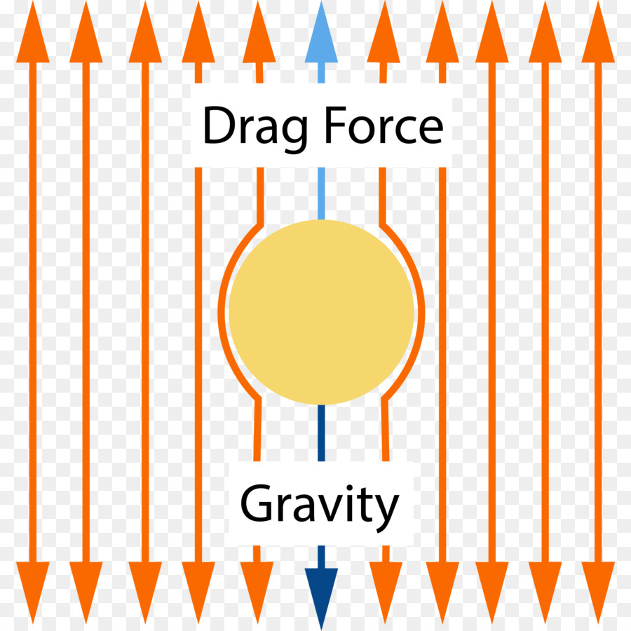 Stokes legge di Trascinare la Viscosità del Fluido Forza - dinamica delle particelle