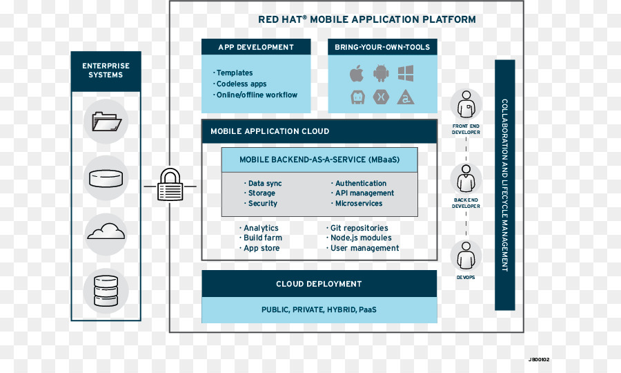 Mobile enterprise application Plattform, Red Hat Mobile app Entwicklung Mobile application management - die Rückseite der Fuß