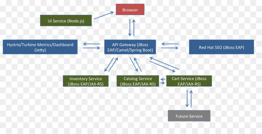Enterprise Integration Patterns Apache Camel Spring Framework Diagramma Microservices - architettura moderna