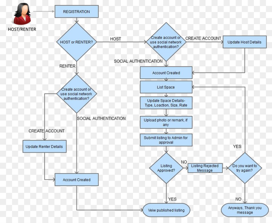 Process flow diagram Ablaufdiagramm Datenflussdiagramm - Strategie