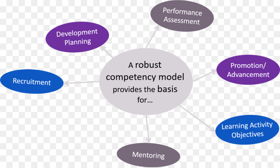 Competenza Competency-based di gestione dei Talenti di Vendita gestione - business affari